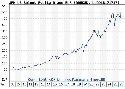 Chart: JPM US Select Equity A acc EUR (A0HG3K LU0218171717)