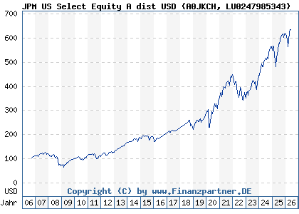 Chart: JPM US Select Equity A dist USD (A0JKCH LU0247985343)