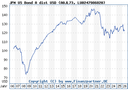 Chart: JPM US Bond A dist USD (A0JL73 LU0247986820)