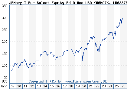 Chart: JPMorg I Eur Select Equity Fd A Acc USD (A0M97X LU0337330384)