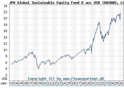 Chart: JPM Global Sustainable Equity Fund D acc USD (603002 LU0117882547)