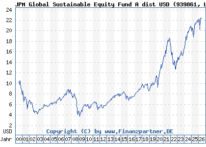 Chart: JPM Global Sustainable Equity Fund A dist USD (939861 LU0111753769)