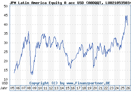 Chart: JPM Latin America Equity A acc USD (A0DQQT LU0210535034)