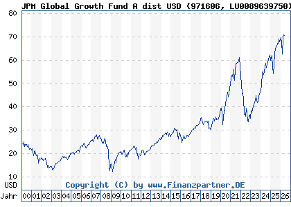 Chart: JPM Global Growth Fund A dist USD (971606 LU0089639750)