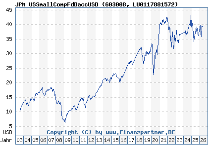 Chart: JPM USSmallCompFdDaccUSD (603008 LU0117881572)
