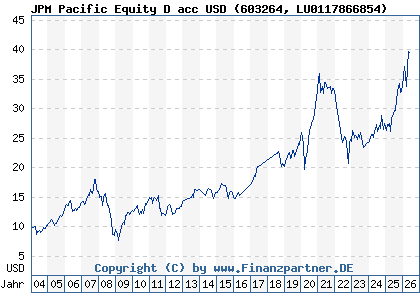 Chart: JPM Pacific Equity D acc USD (603264 LU0117866854)