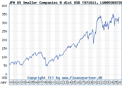 Chart: JPM US Smaller Companies A dist USD (971611 LU0053697206)