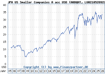 Chart: JPM US Smaller Companies A acc USD (A0DQHT LU0210528922)