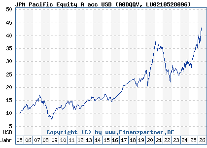 Chart: JPM Pacific Equity A acc USD (A0DQQV LU0210528096)