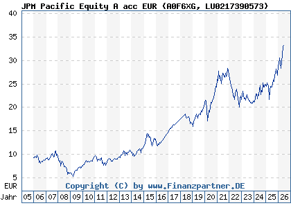 Chart: JPM Pacific Equity A acc EUR (A0F6XG LU0217390573)