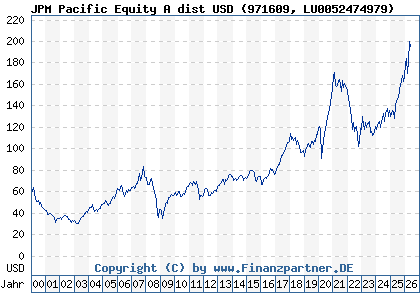 Chart: JPM Pacific Equity A dist USD (971609 LU0052474979)