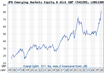 Chart: JPM Emerging Markets Equity A dist GBP (541285 LU0119096559)