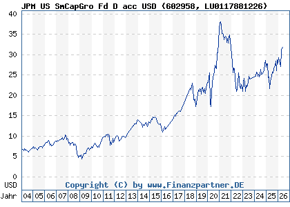 Chart: JPM US SmCapGro Fd D acc USD (602958 LU0117881226)