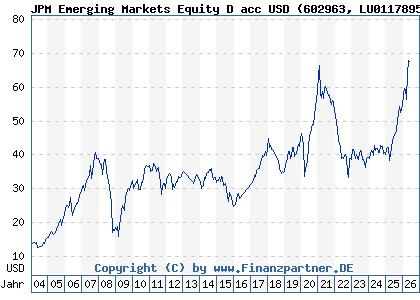 Chart: JPM Emerging Markets Equity D acc USD (602963 LU0117895366)