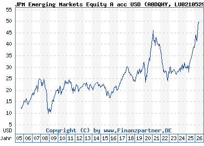 Chart: JPM Emerging Markets Equity A acc USD (A0DQHY LU0210529656)