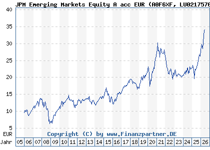 Chart: JPM Emerging Markets Equity A acc EUR (A0F6XF LU0217576759)