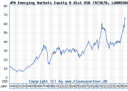 Chart: JPM Emerging Markets Equity A dist USD (973678 LU0053685615)