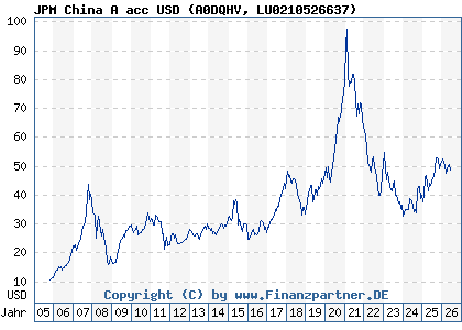 Chart: JPM China A acc USD (A0DQHV LU0210526637)
