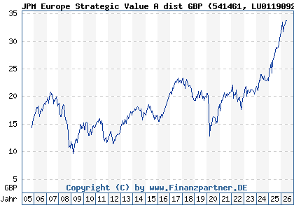 Chart: JPM Europe Strategic Value A dist GBP (541461 LU0119092640)