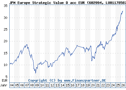 Chart: JPM Europe Strategic Value D acc EUR (602994 LU0117858752)