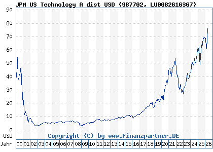 Chart: JPM US Technology A dist USD (987702 LU0082616367)