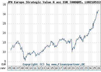 Chart: JPM Europe Strategic Value A acc EUR (A0DQH5 LU0210531983)