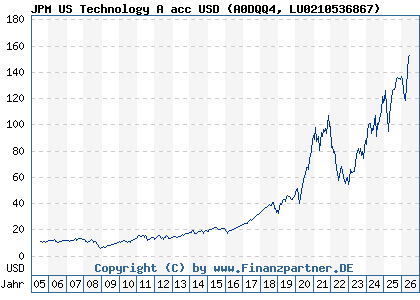 Chart: JPM US Technology A acc USD (A0DQQ4 LU0210536867)