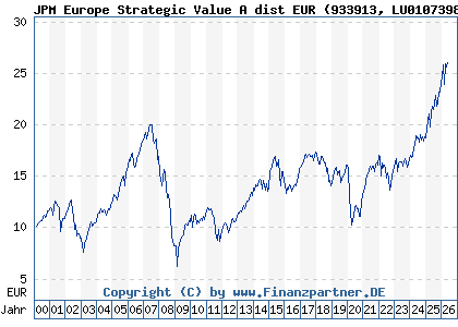 Chart: JPM Europe Strategic Value A dist EUR (933913 LU0107398884)