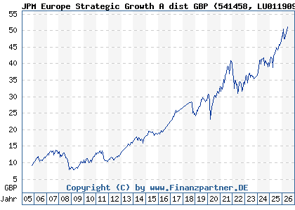Chart: JPM Europe Strategic Growth A dist GBP (541458 LU0119091675)