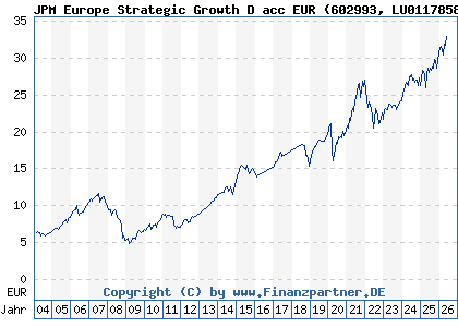 Chart: JPM Europe Strategic Growth D acc EUR (602993 LU0117858679)