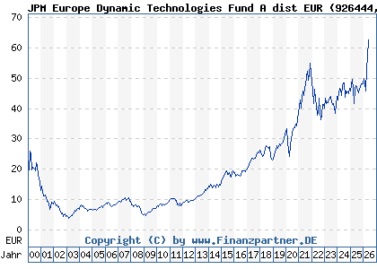 Chart: JPM Europe Dynamic Technologies Fund A dist EUR (926444 LU0104030142)