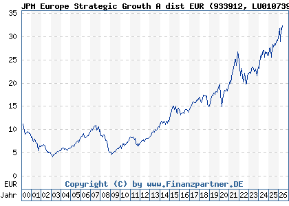 Chart: JPM Europe Strategic Growth A dist EUR (933912 LU0107398538)