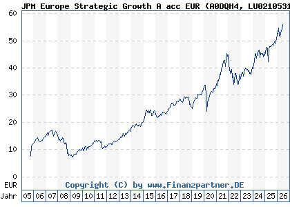 Chart: JPM Europe Strategic Growth A acc EUR (A0DQH4 LU0210531801)