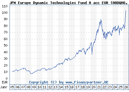 Chart: JPM Europe Dynamic Technologies Fund A acc EUR (A0DQH6 LU0210532015)