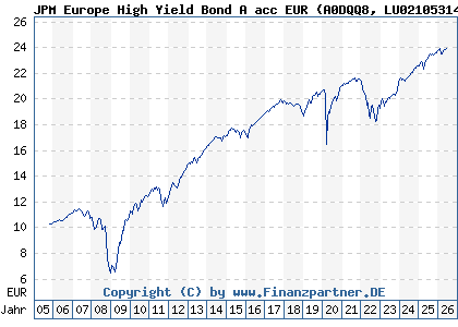 Chart: JPM Europe High Yield Bond A acc EUR (A0DQQ8 LU0210531470)