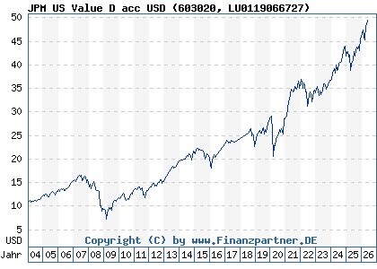 Chart: JPM US Value D acc USD (603020 LU0119066727)