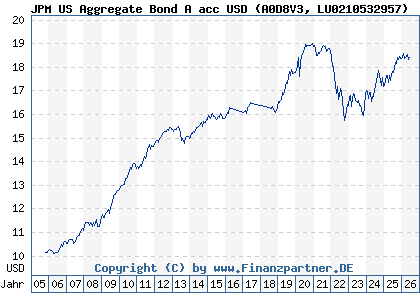 Chart: JPM US Aggregate Bond A acc USD (A0D8V3 LU0210532957)