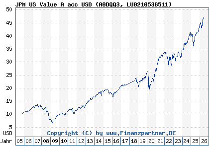 Chart: JPM US Value A acc USD (A0DQQ3 LU0210536511)