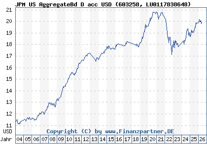 Chart: JPM US AggregateBd D acc USD (603258 LU0117838648)
