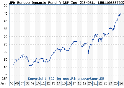 Chart: JPM Europe Dynamic Fund A GBP Inc (534281 LU0119088705)