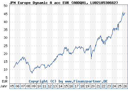 Chart: JPM Europe Dynamic A acc EUR (A0DQH1 LU0210530662)