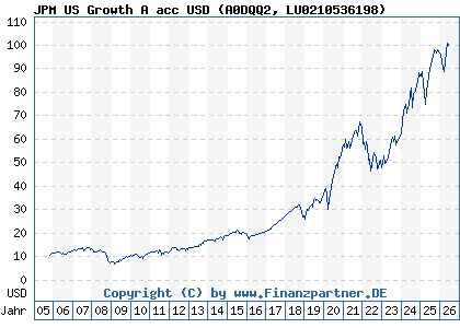 Chart: JPM US Growth A acc USD (A0DQQ2 LU0210536198)
