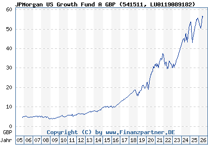 Chart: JPMorgan US Growth Fund A GBP (541511 LU0119089182)