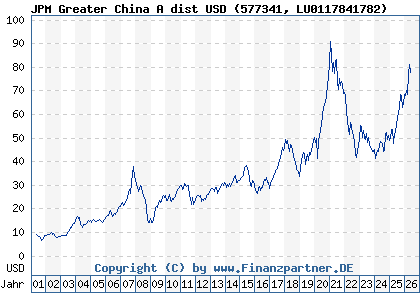Chart: JPM Greater China A dist USD (577341 LU0117841782)