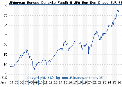 Chart: JPMorgan Europe Dynamic FundA N JPM Eop Dyn D acc EUR (602990 LU0119063039)