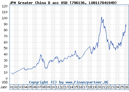 Chart: JPM Greater China D acc USD (796136 LU0117841949)