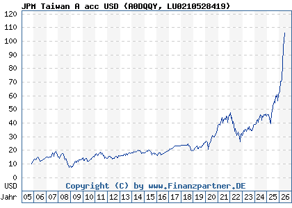 Chart: JPM Taiwan A acc USD (A0DQQY LU0210528419)