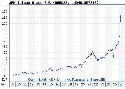 Chart: JPM Taiwan A acc EUR (A0RC8S LU0401357313)