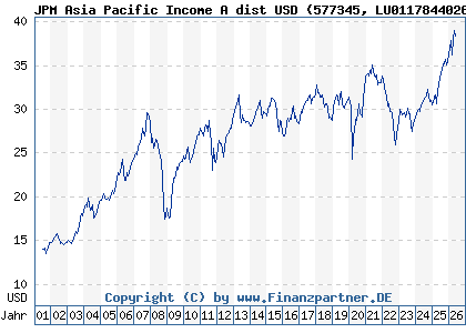 Chart: JPM Asia Pacific Income A dist USD (577345 LU0117844026)