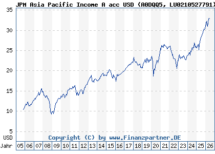 Chart: JPM Asia Pacific Income A acc USD (A0DQQ5 LU0210527791)
